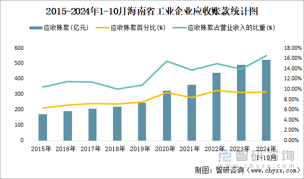 2015-2024年1-10月海南省工业企业应收账款统计图