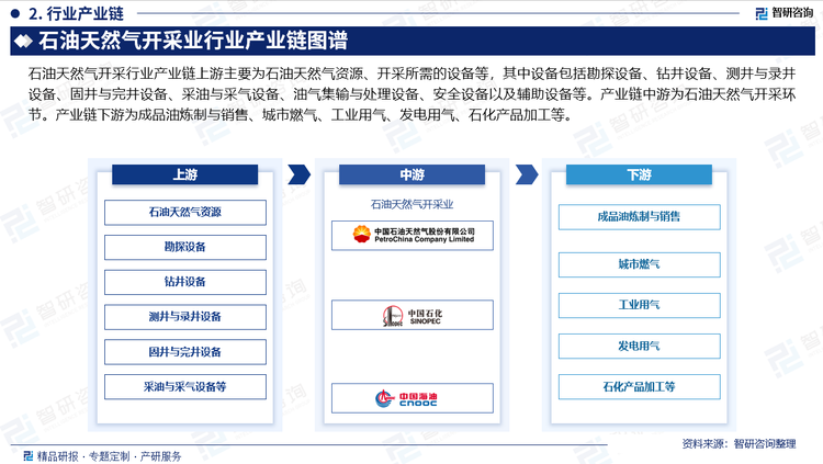 石油天然气开采行业产业链上游主要为石油天然气资源、开采所需的设备等，其中设备包括勘探设备、钻井设备、测井与录井设备、固井与完井设备、采油与采气设备、油气集输与处理设备、安全设备以及辅助设备等。产业链中游为石油天然气开采环节。产业链下游为成品油炼制与销售、城市燃气、工业用气、发电用气、石化产品加工等。