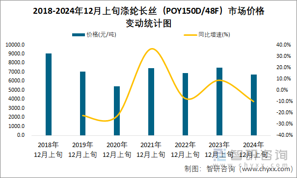 2018-2024年12月上旬滌綸長(zhǎng)絲（POY150D/48F）市場(chǎng)價(jià)格變動(dòng)統(tǒng)計(jì)圖