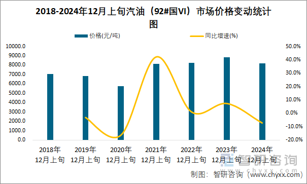 2018-2024年12月上旬汽油（92#國VI）市場價格變動統(tǒng)計圖