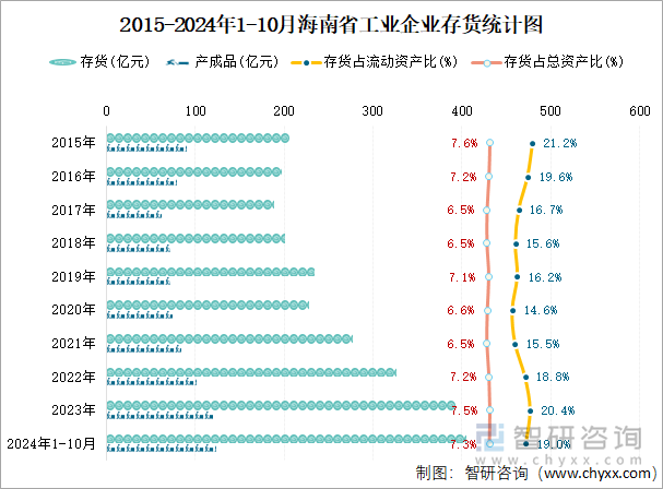 2015-2024年1-10月海南省工业企业存货统计图