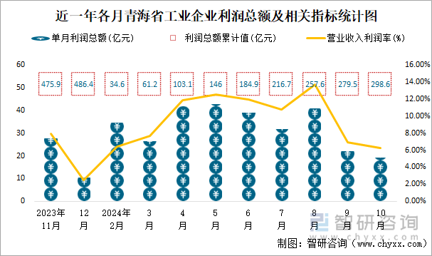 近一年各月青海省工业企业利润总额及相关指标统计图