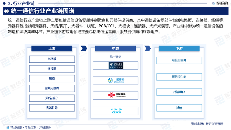 統(tǒng)一通信行業(yè)產(chǎn)業(yè)鏈上游主要包括通信設(shè)備零部件制造商和元器件提供商。其中通信設(shè)備零部件包括電路板、連接器、線纜等，元器件包括射頻元器件、天線/振子、光器件、線纜、PCB/CCL、光模塊、連接器、光纖光纜等。產(chǎn)業(yè)鏈中游為統(tǒng)一通信設(shè)備的制造和系統(tǒng)集成環(huán)節(jié)。產(chǎn)業(yè)鏈下游應(yīng)用領(lǐng)域主要包括電信運(yùn)營(yíng)商、服務(wù)提供商和終端用戶。