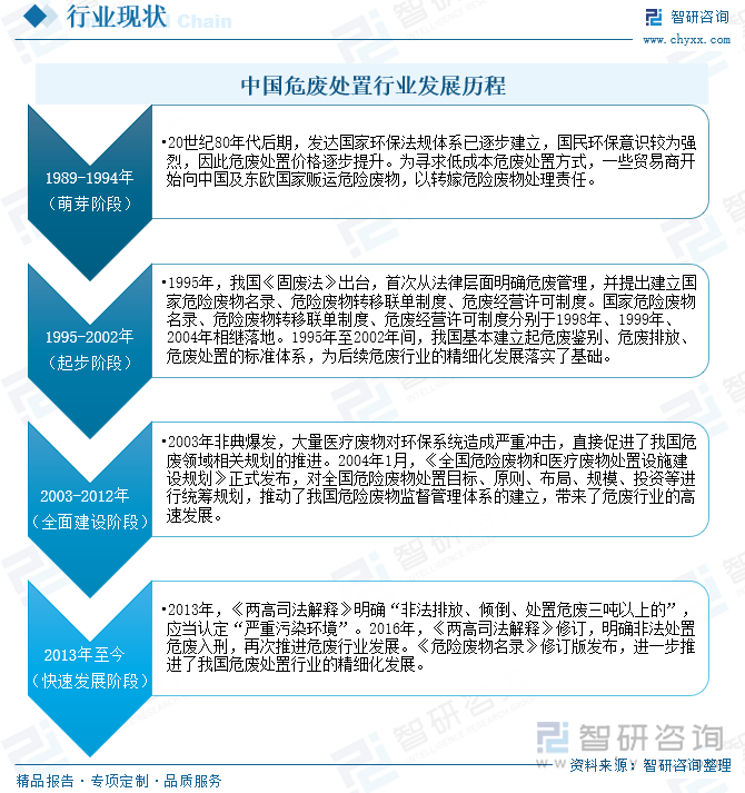 中国危废处置行业发展历程