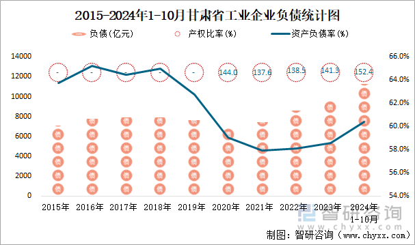 2015-2024年1-10月甘肃省工业企业负债统计图