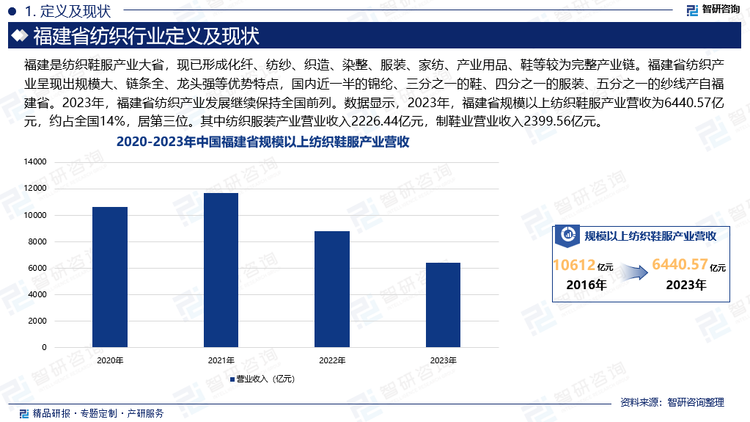 紡織產(chǎn)業(yè)是福建省傳統(tǒng)優(yōu)勢產(chǎn)業(yè)，省委、省政府歷來高度重視，制訂出臺一系列政策舉措，成立了由省領(lǐng)導(dǎo)掛帥的產(chǎn)業(yè)發(fā)展工作專班，推進產(chǎn)業(yè)高質(zhì)量發(fā)展。福建省紡織產(chǎn)業(yè)呈現(xiàn)出規(guī)模大、鏈條全、龍頭強等優(yōu)勢特點，形成了完整且競爭力強的產(chǎn)業(yè)鏈，國內(nèi)近一半的錦綸、三分之一的鞋、四分之一的服裝、五分之一的紗線產(chǎn)自福建省。2023年，福建省紡織產(chǎn)業(yè)發(fā)展繼續(xù)保持全國前列。數(shù)據(jù)顯示，2023年，福建省規(guī)模以上紡織鞋服產(chǎn)業(yè)營收為6440.57億元，約占全國14%，居第三位。其中紡織服裝產(chǎn)業(yè)營業(yè)收入2226.44億元，制鞋業(yè)營業(yè)收入2399.56億元。