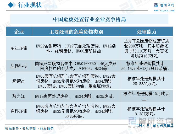 中国危废处置行业企业竞争格局