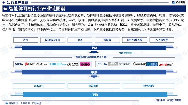 智能體耳機上游產(chǎn)業(yè)鏈主要為硬件結(jié)構(gòu)供應(yīng)商及軟件供應(yīng)商。硬件結(jié)構(gòu)主要包括耳機部分的芯片、MEMS麥克風(fēng)、電池、傳感器和充電盒部分的電源管理芯片、無線充電接收芯片、電池。軟件主要包括軟件/操作系統(tǒng)廠商、AI大模型等。中游為智能體耳機的生產(chǎn)銷售，包括代加工企業(yè)和品牌商。品牌商包括華為、科大訊飛、Ola Friend字節(jié)跳動、iKKO、漫步者等品牌。奧尼電子、歌爾股份、佳禾智能、瀛通通訊和天鍵股份等代工廠負責(zé)具體的生產(chǎn)和組裝。下游主要包括商務(wù)辦公、日常娛樂、運動健康等消費場景。