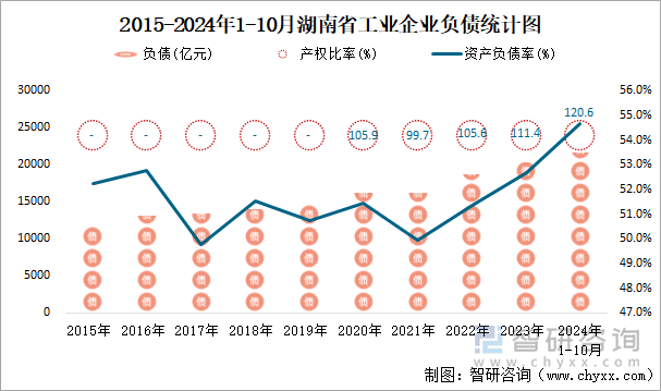 2015-2024年1-10月湖南省工业企业负债统计图