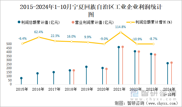 2015-2024年1-10月宁夏回族自治区工业企业利润统计图