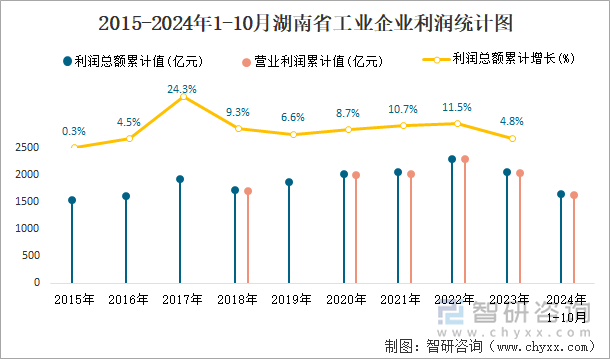 2015-2024年1-10月湖南省工业企业利润统计图