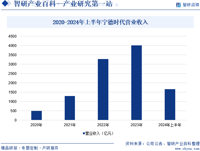 2020-2024年上半年宁德时代营业收入