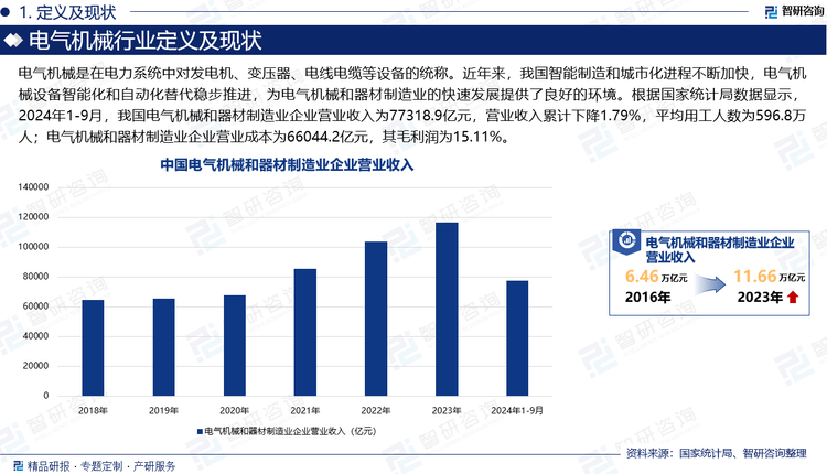 電氣機(jī)械是在電力系統(tǒng)中對發(fā)電機(jī)、變壓器、電線電纜等設(shè)備的統(tǒng)稱。近年來，我國智能制造和城市化進(jìn)程不斷加快，電氣機(jī)械設(shè)備智能化和自動(dòng)化替代穩(wěn)步推進(jìn)，為電氣機(jī)械和器材制造業(yè)的快速發(fā)展提供了良好的環(huán)境。根據(jù)國家統(tǒng)計(jì)局?jǐn)?shù)據(jù)顯示，2024年1-9月，我國電氣機(jī)械和器材制造業(yè)企業(yè)營業(yè)收入為77318.9億元，營業(yè)收入累計(jì)下降1.79%，平均用工人數(shù)為596.8萬人；電氣機(jī)械和器材制造業(yè)企業(yè)營業(yè)成本為66044.2億元，其毛利潤為15.11%，每百元營業(yè)收入中的成本費(fèi)用為84.89元；電氣機(jī)械和器材制造業(yè)企業(yè)銷售費(fèi)用為2598.9億元，管理費(fèi)用為2468.5億元，財(cái)務(wù)費(fèi)用為250.6億元，銷售費(fèi)用累計(jì)增長5.8%。