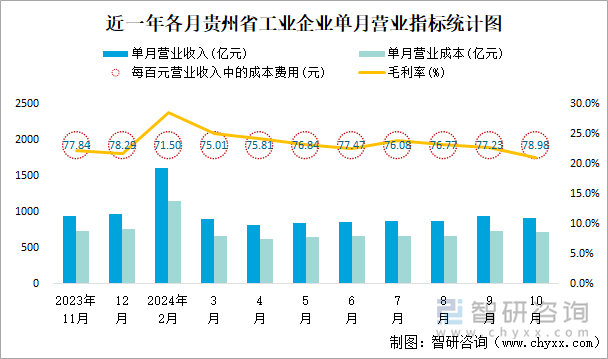 近一年各月贵州省工业企业单月营业指标统计图