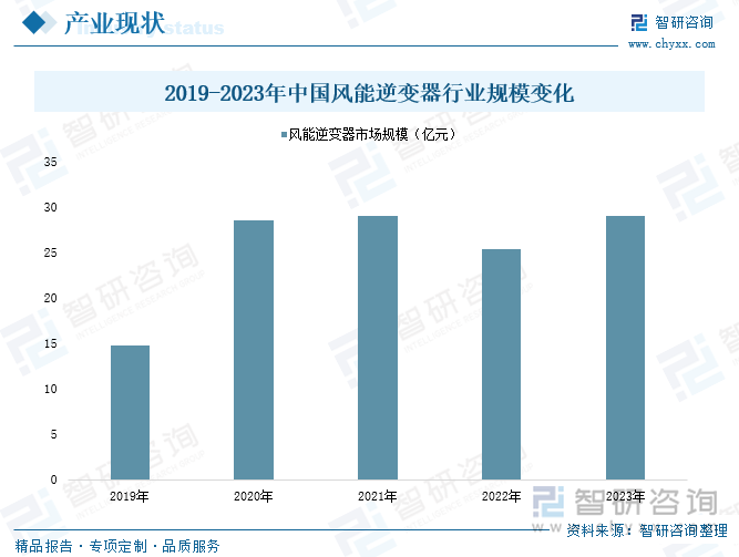 2019-2023年中國(guó)風(fēng)能逆變器行業(yè)規(guī)模變化