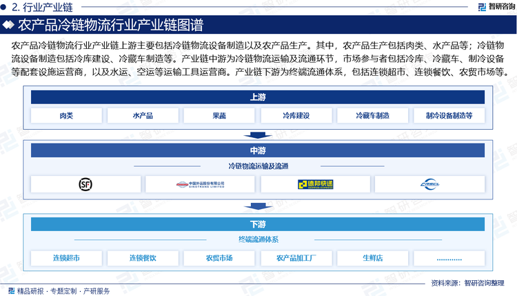 农产品冷链物流行业产业链上游主要包括冷链物流设备制造以及农产品生产。其中，农产品生产包括肉类、水产品、果蔬、乳制品等；冷链物流设备制造包括冷库建设、冷藏车制造、及制冷设备制造等。产业链中游为冷链物流运输及流通环节，市场参与者包括冷库、冷藏车、制冷设备等配套设施运营商，以及水运、空运、铁路、公路等运输工具运营商。产业链下游为终端流通体系，包括连锁超市、连锁餐饮、农贸市场、农产品加工厂及生鲜店等。