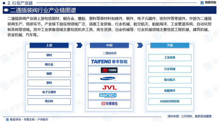 二通插装阀产业链上游包括钢材、铜合金、橡胶、塑料等原材料和铸件、锻件、电子元器件、密封件等零部件。中游为二通插装阀生产、组装环节。产业链下游应用领域广泛，涵盖工业装备、行走机械、航空航天、船舶海洋、工业管道系统、自动化控制系统等领域。其中工业装备领域主要包括机床工具、再生资源、冶金机械等；行走机械领域主要包括工程机械、建筑机械、农业机械、汽车等。