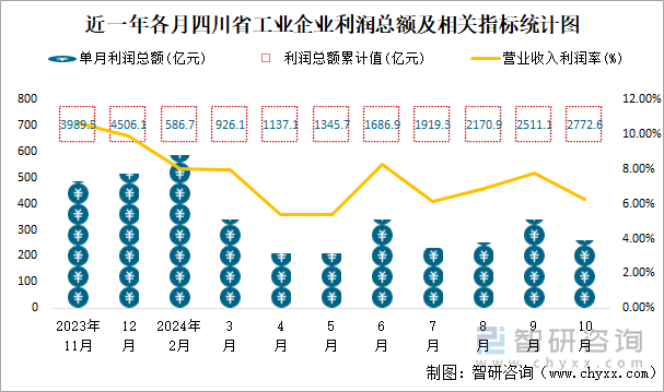 近一年各月四川省工业企业利润总额及相关指标统计图