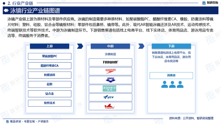 泳镜产业链上游为原材料及零部件供应商。泳镜的制造需要多种原材料，如聚碳酸酯PC、醋酸纤维素CA、橡胶、防雾涂料等镜片材料；塑料、硅胶、钛合金等镜框材料；零部件包括鼻桥、镜带等。此外，现代AR智能泳镜还涉及AR技术、运动传感技术、终端智联技术等软件技术。中游为泳镜制造环节，目前国内泳镜制造企业有代工厂、OEM、ODM三种经营模式，代工厂负责按照品牌商的要求进行生产，而OEM/ODM则涉及更多的设计和研发工作。下游销售渠道包括线上电商平台、线下实体店、体育用品店、游泳用品专卖店等，终端服务于消费者。