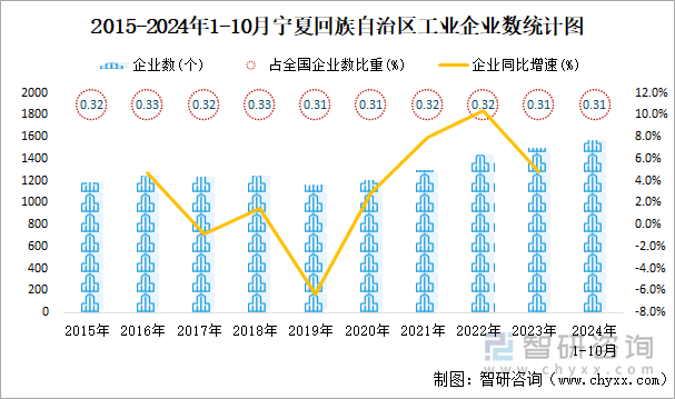 2015-2024年1-10月宁夏回族自治区工业企业数统计图