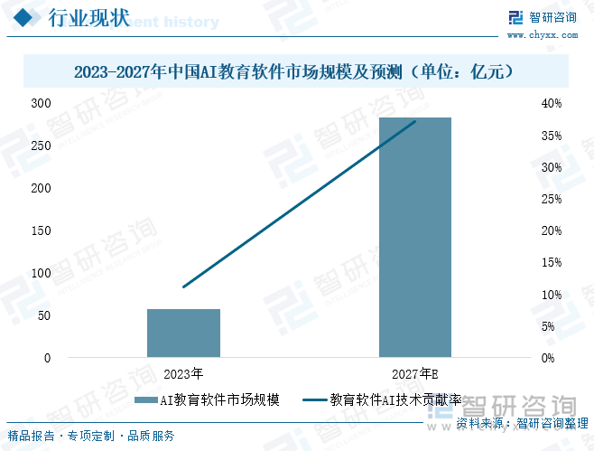 2023-2027年中国AI教育软件市场规模及预测（单位：亿元）