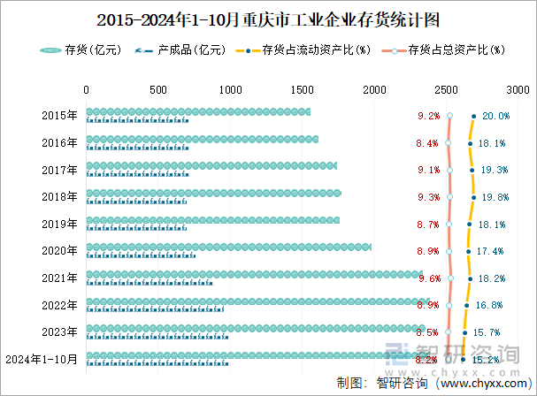 2015-2024年1-10月重庆市工业企业存货统计图