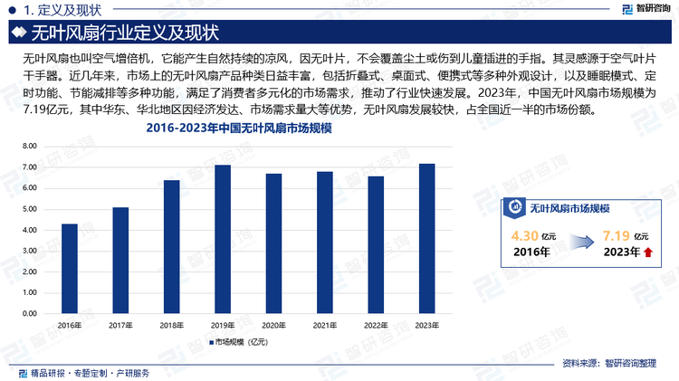 近几年来，市场上的无叶风扇产品种类日益丰富，包括折叠式、桌面式、便携式等多种外观设计，以及睡眠模式、定时功能、节能减排等多种功能，满足了消费者多元化的市场需求，推动了行业快速发展。2023年，中国无叶风扇市场规模为7.19亿元，其中华东、华北地区因经济发达、市场需求量大等优势，无叶风扇发展较快，占全国近一半的市场份额。