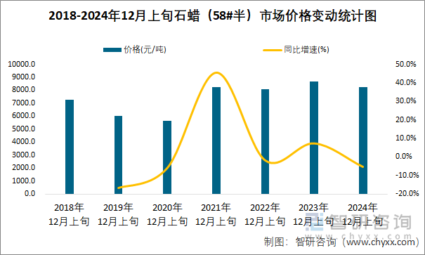 2018-2024年12月上旬石蜡（58#半）市场价格变动统计图