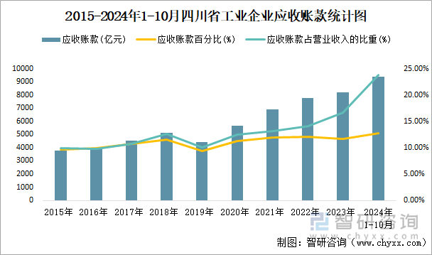 2015-2024年1-10月四川省工业企业应收账款统计图