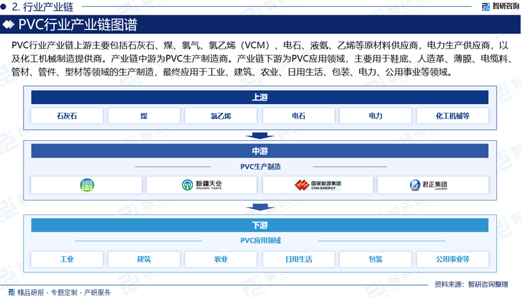 PVC行业产业链上游主要包括石灰石、煤、氯气、氯乙烯（VCM）、电石、液氨、乙烯等原材料供应商，电力生产供应商，以及化工机械制造提供商。这些行业的技术工艺成熟、市场竞争充分、产品供应充足，能够较好的满足聚氯乙烯行业的生产经营需求，为行业的可持续发展提供了重要保障。产业链中游为PVC生产制造商。产业链下游为PVC应用领域，主要用于鞋底、人造革、薄膜、电缆料、管材、管件、型材等领域的生产制造，最终应用于工业、建筑、农业、日用生活、包装、电力、公用事业等领域。