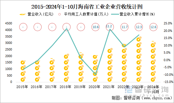 2015-2024年1-10月海南省工业企业营收统计图