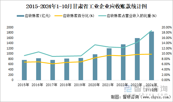 2015-2024年1-10月甘肃省工业企业应收账款统计图