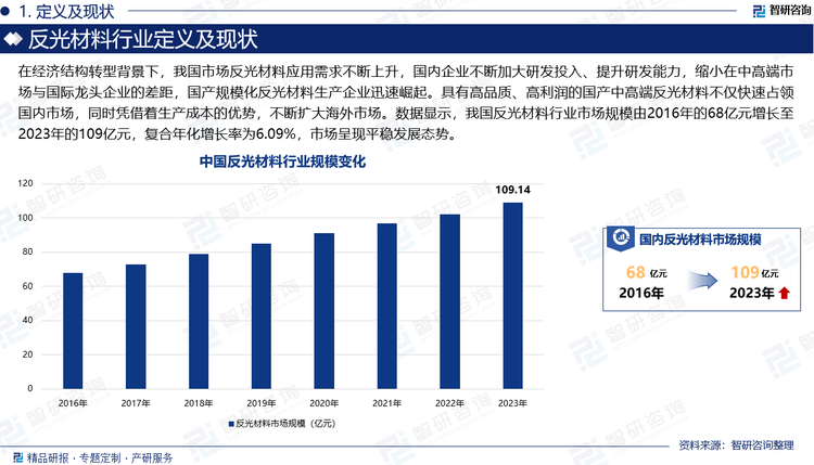 反光材料，也稱為逆向回歸反射材料或逆反射材料，其原理是在基材表面上植入一種高折射率的玻璃微珠或微棱鏡結(jié)構(gòu)，將入射光線反射，從而形成回歸反射（也稱“逆反射”）現(xiàn)象。在經(jīng)濟(jì)結(jié)構(gòu)轉(zhuǎn)型背景下，我國(guó)市場(chǎng)反光材料應(yīng)用需求不斷上升，國(guó)內(nèi)企業(yè)不斷加大研發(fā)投入、提升研發(fā)能力，縮小在中高端市場(chǎng)與國(guó)際龍頭企業(yè)的差距，國(guó)產(chǎn)規(guī)?；垂獠牧仙a(chǎn)企業(yè)迅速崛起。具有高品質(zhì)、高利潤(rùn)的國(guó)產(chǎn)中高端反光材料不僅快速占領(lǐng)國(guó)內(nèi)市場(chǎng)，同時(shí)憑借著生產(chǎn)成本的優(yōu)勢(shì)，不斷擴(kuò)大海外市場(chǎng)。數(shù)據(jù)顯示，我國(guó)反光材料行業(yè)市場(chǎng)規(guī)模由2016年的68億元增長(zhǎng)至2023年的109億元，復(fù)合年化增長(zhǎng)率為6.09%，市場(chǎng)呈現(xiàn)平穩(wěn)發(fā)展態(tài)勢(shì)。