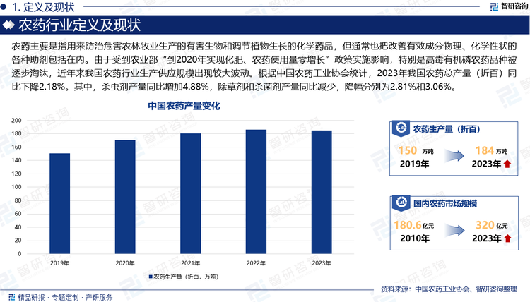 農藥主要是指用來防治危害農林牧業(yè)生產的有害生物（害蟲、害螨、線蟲、病原菌、雜草及鼠類）和調節(jié)植物生長的化學藥品，但通常也把改善有效成分物理、化學性狀的各種助劑包括在內。由于受到農業(yè)部“到2020年實現(xiàn)化肥、農藥使用量零增長”政策實施影響，特別是高毒有機磷農藥品種被逐步淘汰，近年來我國農藥行業(yè)生產供應規(guī)模出現(xiàn)較大波動。根據(jù)中國農藥工業(yè)協(xié)會統(tǒng)計，2024年我國農藥總產量（折百）同比下降2.18%。其中，殺蟲劑產量同比增加4.88%，除草劑和殺菌劑產量同比減少，降幅分別為2.81%和3.06%。