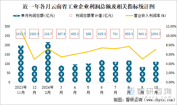 近一年各月云南省工业企业利润总额及相关指标统计图