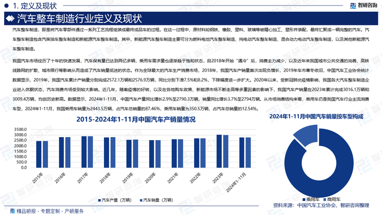 我國(guó)汽車(chē)市場(chǎng)經(jīng)歷了十年的快速發(fā)展，汽車(chē)保有量已達(dá)到兩億多輛，乘用車(chē)需求量也逐漸趨于飽和狀態(tài)，自2018年開(kāi)始“遇冷”后，消費(fèi)主力減少，以及近年來(lái)我國(guó)城市公共交通的完善、高鐵線路網(wǎng)的擴(kuò)散、城市限行等影響從而造成了汽車(chē)銷(xiāo)量低迷的狀態(tài)。作為全球最大的汽車(chē)生產(chǎn)消費(fèi)市場(chǎng)，2018年，我國(guó)汽車(chē)產(chǎn)銷(xiāo)量首次出現(xiàn)負(fù)增長(zhǎng)，2019年車(chē)市寒冬依舊，中國(guó)汽車(chē)工業(yè)協(xié)會(huì)統(tǒng)計(jì)數(shù)據(jù)顯示，2019年，我國(guó)汽車(chē)?yán)塾?jì)產(chǎn)銷(xiāo)量分別完成2572.1萬(wàn)輛和2576.9萬(wàn)輛，同比分別下滑7.5%和8.2%，下降幅度進(jìn)一步擴(kuò)大。2020年以來(lái)，受新冠肺炎疫情影響，我國(guó)各大汽車(chē)整車(chē)制造企業(yè)進(jìn)入休眠狀態(tài)，汽車(chē)消費(fèi)市場(chǎng)受到較大影響。近幾年，隨著疫情的好轉(zhuǎn)，以及在各地購(gòu)車(chē)政策、新能源市場(chǎng)不斷走高等多重因素的影響下，我國(guó)汽車(chē)產(chǎn)銷(xiāo)量在2023年累計(jì)完成3016.1萬(wàn)輛和3009.4萬(wàn)輛，均創(chuàng)歷史新高。數(shù)據(jù)顯示，2024年1-11月，中國(guó)汽車(chē)產(chǎn)量同比增長(zhǎng)2.9%至2790.3萬(wàn)輛，銷(xiāo)量同比增長(zhǎng)3.7%至2794萬(wàn)輛。從市場(chǎng)消費(fèi)結(jié)構(gòu)來(lái)看，乘用車(chē)仍是我國(guó)汽車(chē)行業(yè)主流消費(fèi)車(chē)型，2024年1-11月，我國(guó)乘用車(chē)銷(xiāo)量為2443.5萬(wàn)輛，占汽車(chē)總銷(xiāo)量的87.46%，乘用車(chē)銷(xiāo)量為350.5萬(wàn)輛，占汽車(chē)總銷(xiāo)量的12.54%。