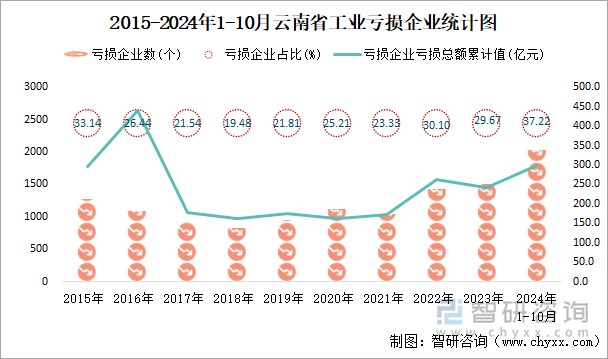 2015-2024年1-10月云南省工业亏损企业统计图