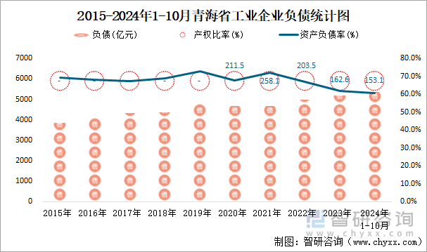 2015-2024年1-10月青海省工业企业负债统计图