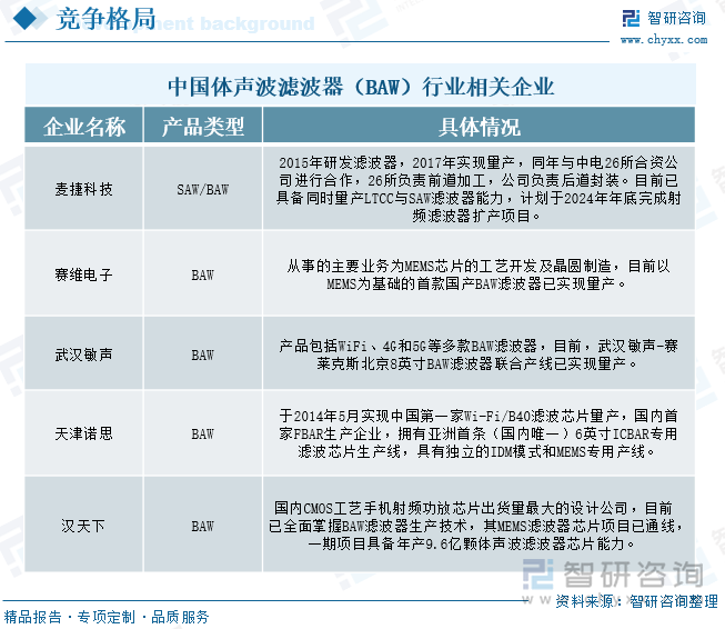 中国体声波滤波器（BAW）行业相关企业