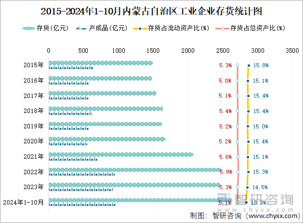 2015-2024年1-10月内蒙古自治区工业企业存货统计图