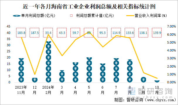 近一年各月海南省工业企业利润总额及相关指标统计图