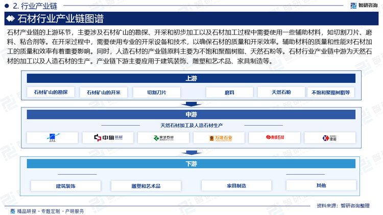 石材產(chǎn)業(yè)鏈的上游環(huán)節(jié)，主要涉及石材礦山的勘探、開采和初步加工以及石材加工過程中需要使用一些輔助材料，如切割刀片、磨料、粘合劑等。在開采過程中，需要使用專業(yè)的開采設(shè)備和技術(shù)，以確保石材的質(zhì)量和開采效率。輔助材料的質(zhì)量和性能對石材加工的質(zhì)量和效率有著重要影響。同時，人造石材的產(chǎn)業(yè)鏈原料主要為不飽和聚酯樹脂、天然石粉等。石材行業(yè)產(chǎn)業(yè)鏈中游為天然石材的加工以及人造石材的生產(chǎn)。產(chǎn)業(yè)鏈下游主要應用于建筑裝飾、雕塑和藝術(shù)品、家具制造等。