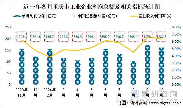 近一年各月重庆市工业企业利润总额及相关指标统计图