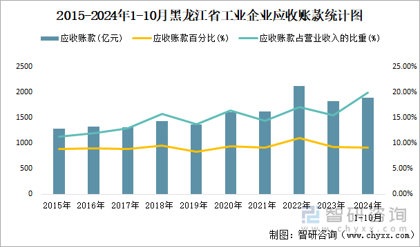 2015-2024年1-10月黑龙江省工业企业应收账款统计图