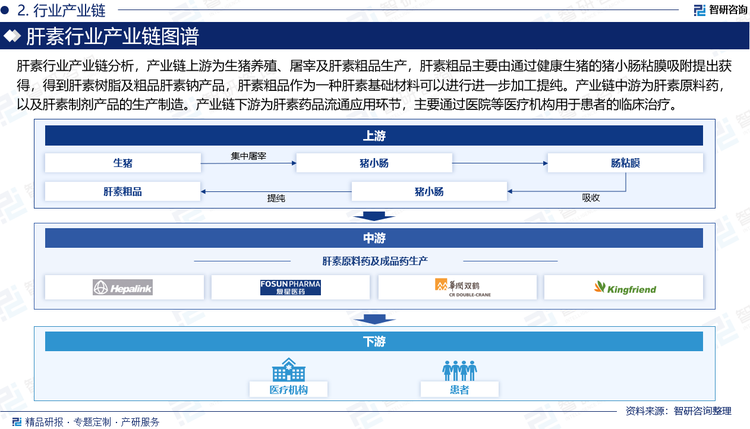 肝素行業(yè)產(chǎn)業(yè)鏈分析，產(chǎn)業(yè)鏈上游為生豬養(yǎng)殖、屠宰及肝素粗品生產(chǎn)，肝素粗品主要由通過健康生豬的豬小腸粘膜吸附提出獲得，得到肝素樹脂及粗品肝素鈉產(chǎn)品，肝素粗品作為一種肝素基礎(chǔ)材料可以進行進一步加工提純。產(chǎn)業(yè)鏈中游為肝素原料藥的生產(chǎn)制造，肝素原料藥通過對肝素樹脂、粗品肝素鈉等肝素粗品產(chǎn)品初步純化獲得，不可直接作為藥品銷售，肝素原料藥主要包括肝素原料藥中間體和精制肝素原料藥。產(chǎn)業(yè)鏈下游為肝素及衍生物藥物，主要為肝素制劑產(chǎn)品，包括由精制肝素原料藥制備的標準肝素制劑和低分子肝素制劑等。