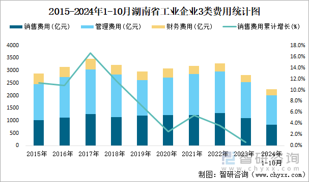 2015-2024年1-10月湖南省工业企业3类费用统计图