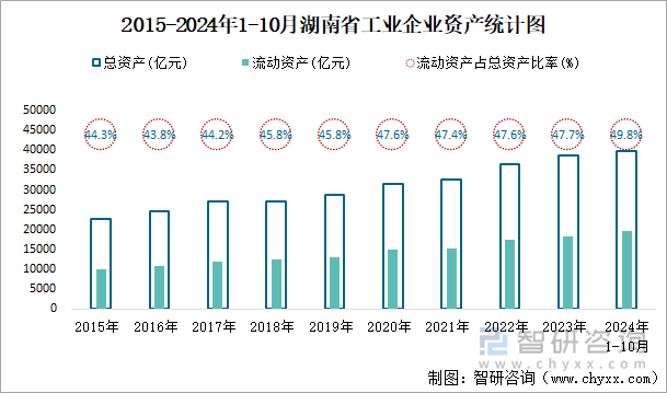 2015-2024年1-10月湖南省工业企业资产统计图