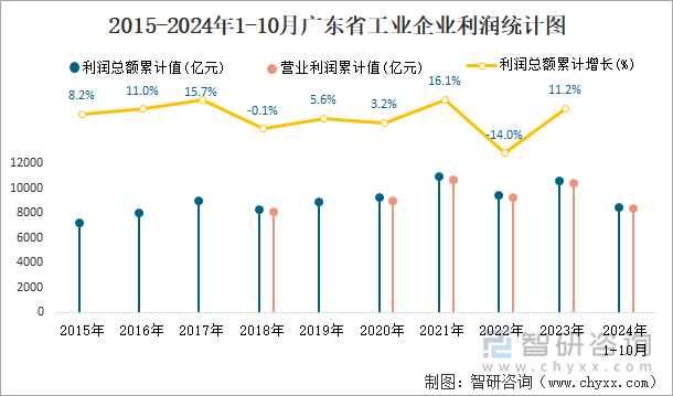 2015-2024年1-10月广东省工业企业利润统计图