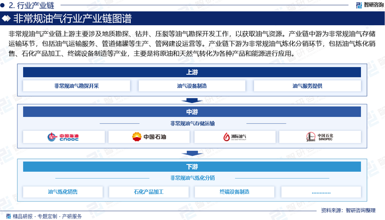 非常规油气产业链上游主要涉及地质勘探、钻井、压裂等油气勘探开发工作，以获取油气资源。由于非常规油气资源的地表及地下地质条件复杂，有效开发难度大，因此技术投入和成本较高。产业链中游为非常规油气存储运输环节，包括油气运输服务、管道储罐等生产、管网建设运营等。产业链下游为非常规油气炼化分销环节，包括油气炼化销售、石化产品加工、终端设备制造等产业，主要是将原油和天然气转化为各种产品和能源进行应用。随着非常规油气资源的开发，这些产业将受益于原料供应的增加。
