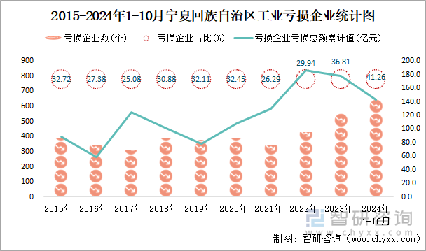 2015-2024年1-10月宁夏回族自治区工业亏损企业统计图